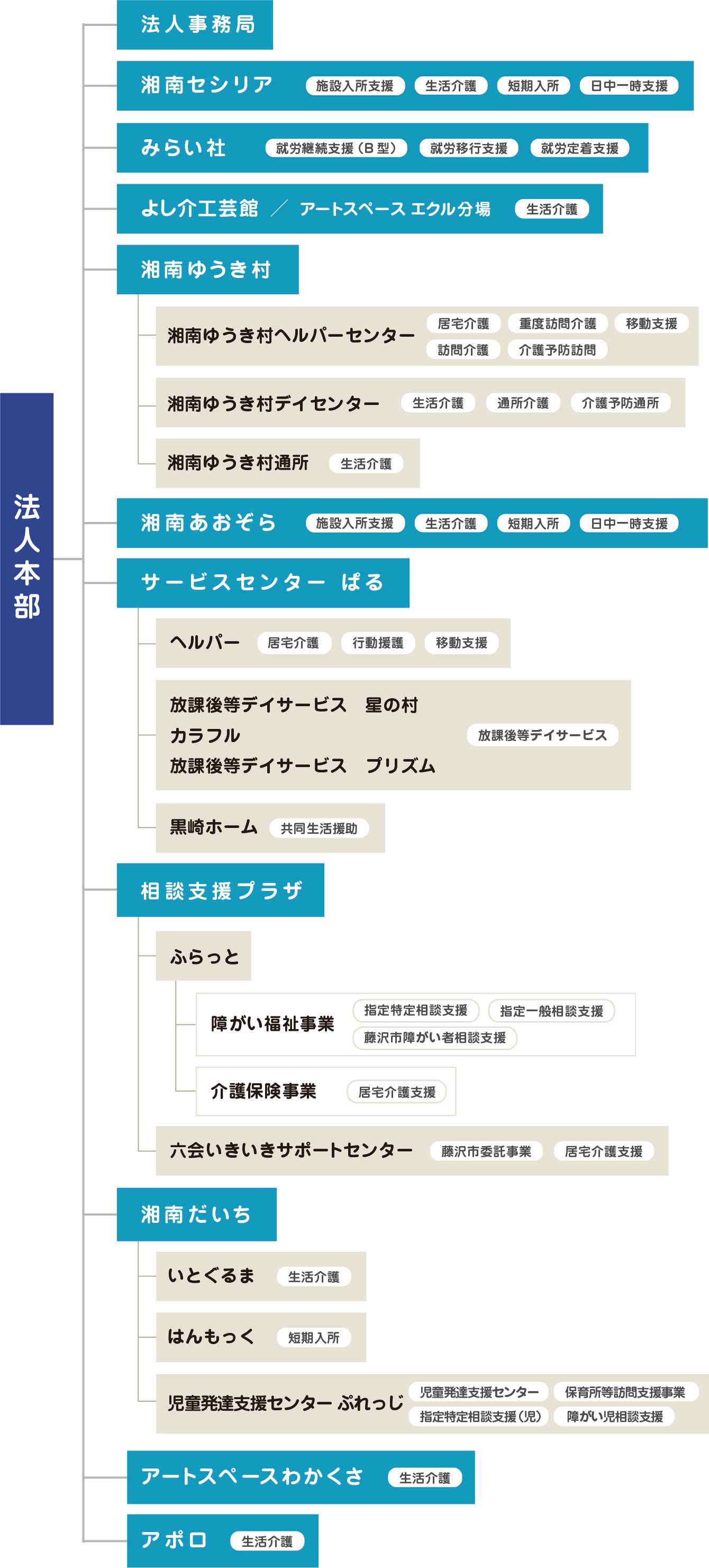 組織図